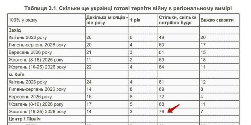 76% киян готові терпіти війну стільки, скільки буде потрібно